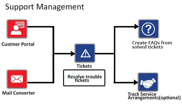 Customer support centre in Weblogical - Truly Awesome CRM