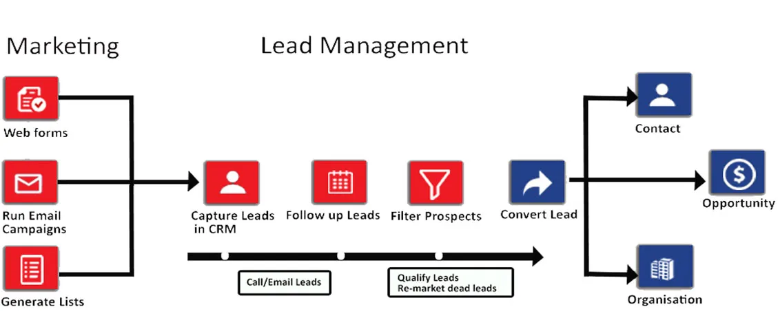 crm marketing Marketing tools in Weblogical - Truly Awesome CRM