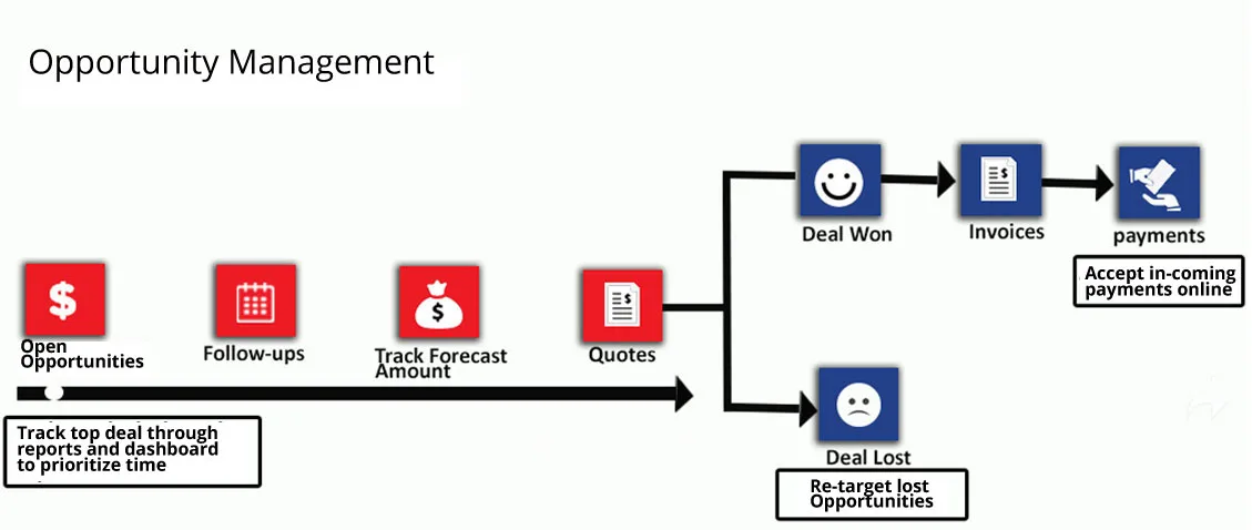 crm opportunity management Opportunity management in Weblogical - Truly Awesome CRM