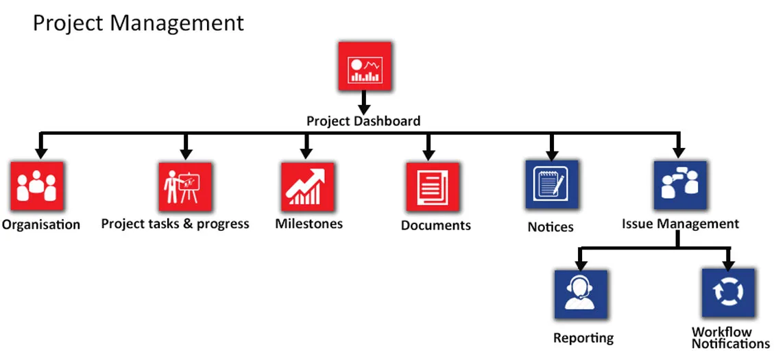Project management in Weblogical - Truly Awesome CRM