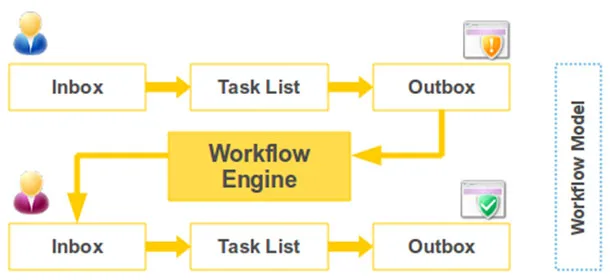 crm workflow model Workflow model in Weblogical - Truly Awesome CRM