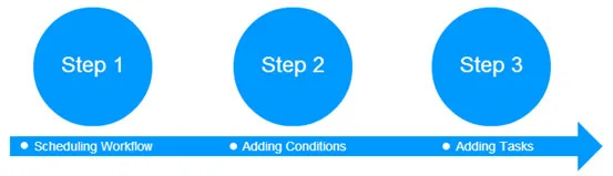 crm workflow steps Workflow steps in Weblogical - Truly Awesome CRM
